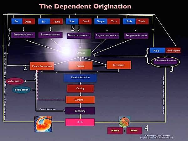 Dependent Origination