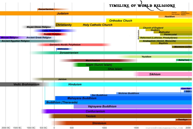 timeline-of-world-religion3